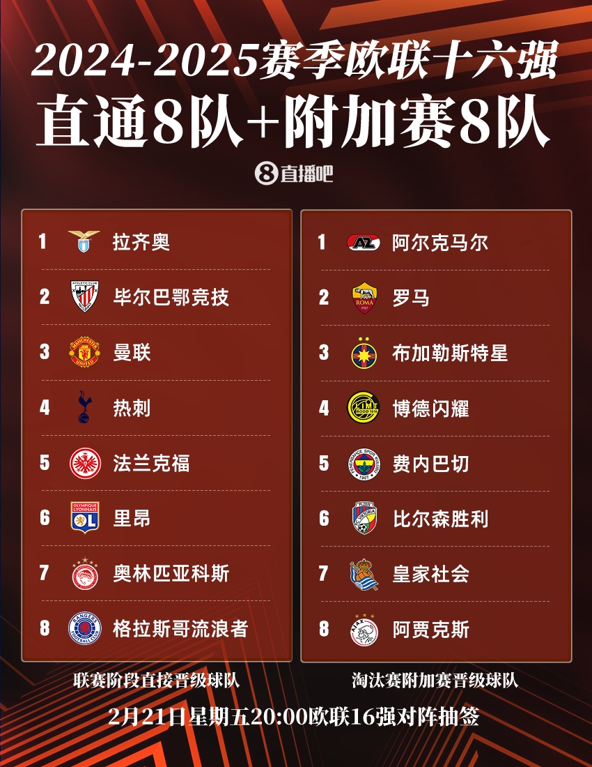  ??歐聯(lián)16強：曼聯(lián)、熱刺直通，羅馬、費內巴切晉級，今晚20點抽簽