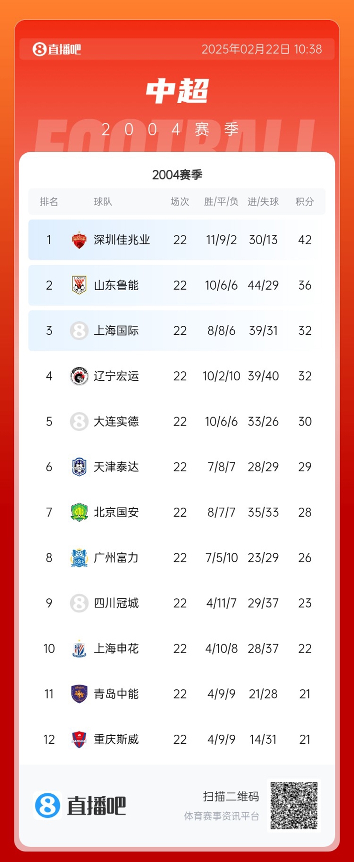  年代感！中超元年2004賽季積分榜：7隊解散，僅存5隊