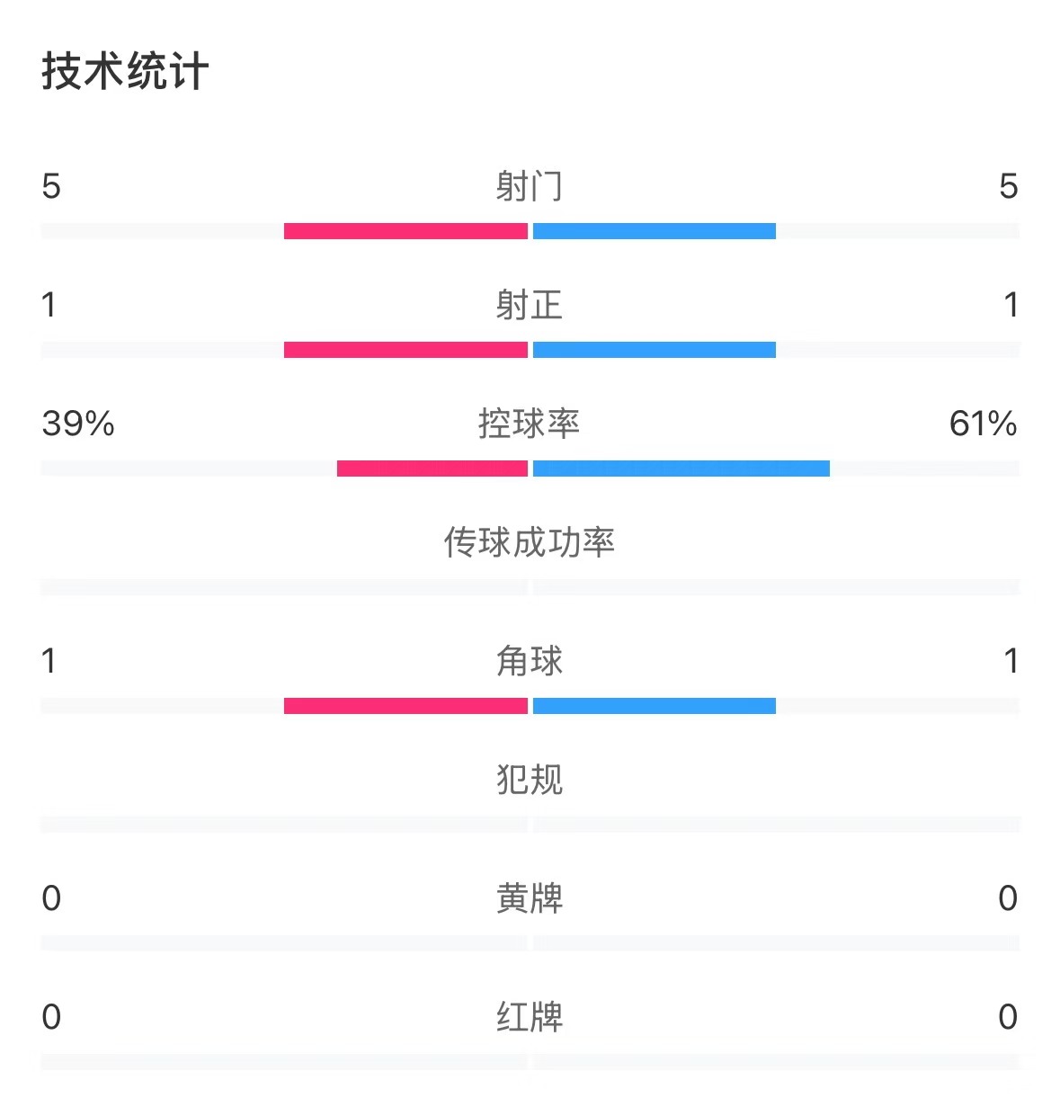  表現(xiàn)亮眼！國(guó)青半場(chǎng)控球率超6成，共5次射門(mén)&多次創(chuàng)造良機(jī)