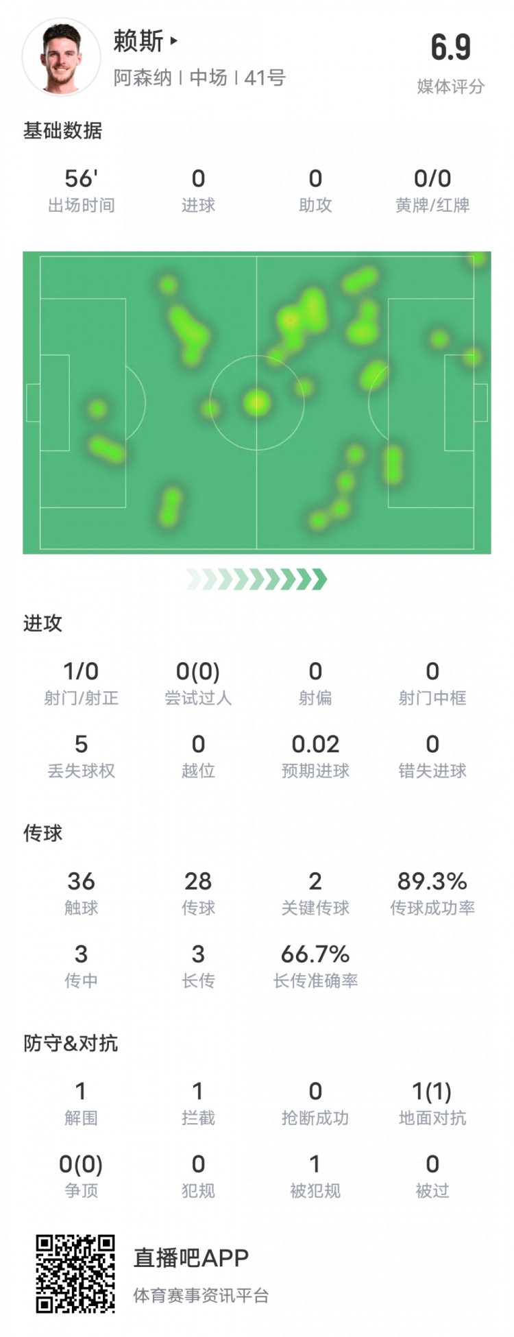  賴斯本場比賽數據：2關鍵傳球1攔截&傳球成功率89.3%，評分6.9