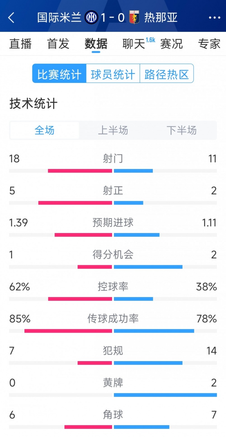  國米1-0熱那亞全場數(shù)據(jù)：射門18-11，射正 5-2，得分機(jī)會(huì)1-2