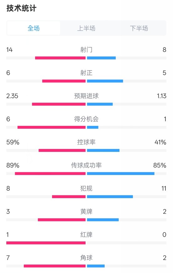  邁阿密國際2-2紐約城數(shù)據(jù)：射門14-8，射正6-5，控球率59%-41%