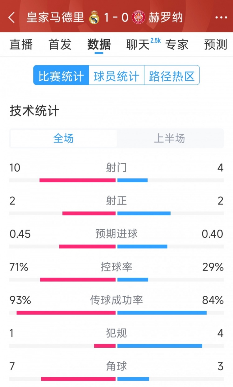  皇馬vs赫羅納半場(chǎng)數(shù)據(jù)：射門(mén)10-4，射正2-2，控球率七三開(kāi)