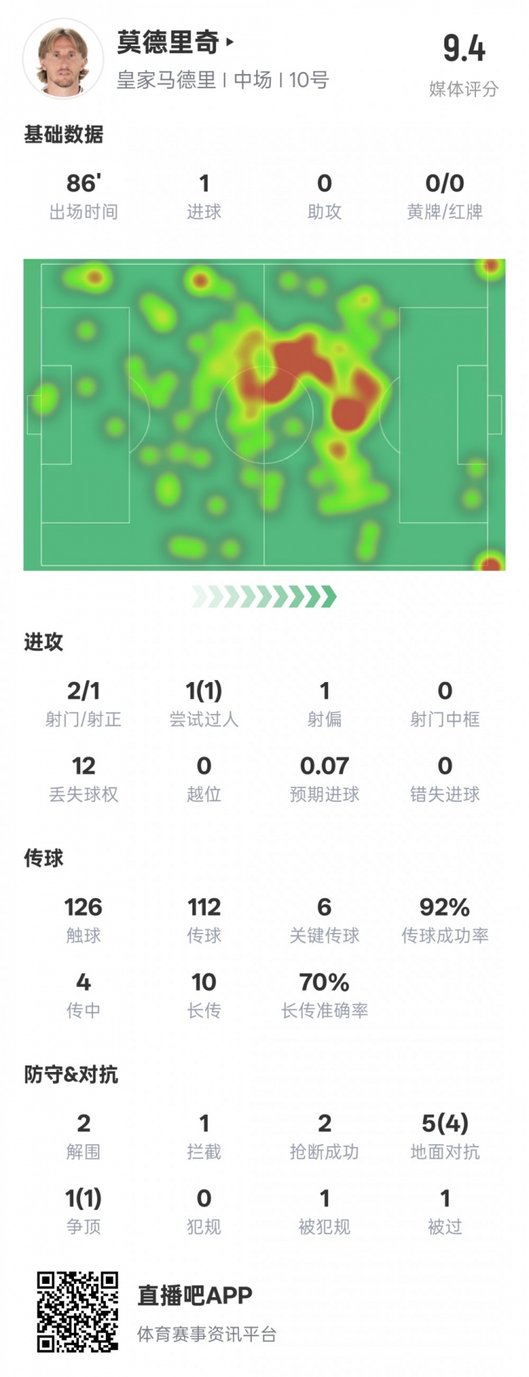  莫德里奇本場比賽數據：1進球6關鍵傳球2解圍2搶斷，評分9.4