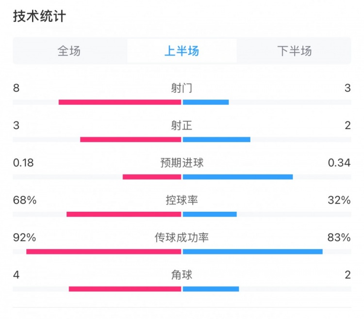  曼城0-2利物浦半場數據：控球率68%-32%，射門8-3，射正3-2