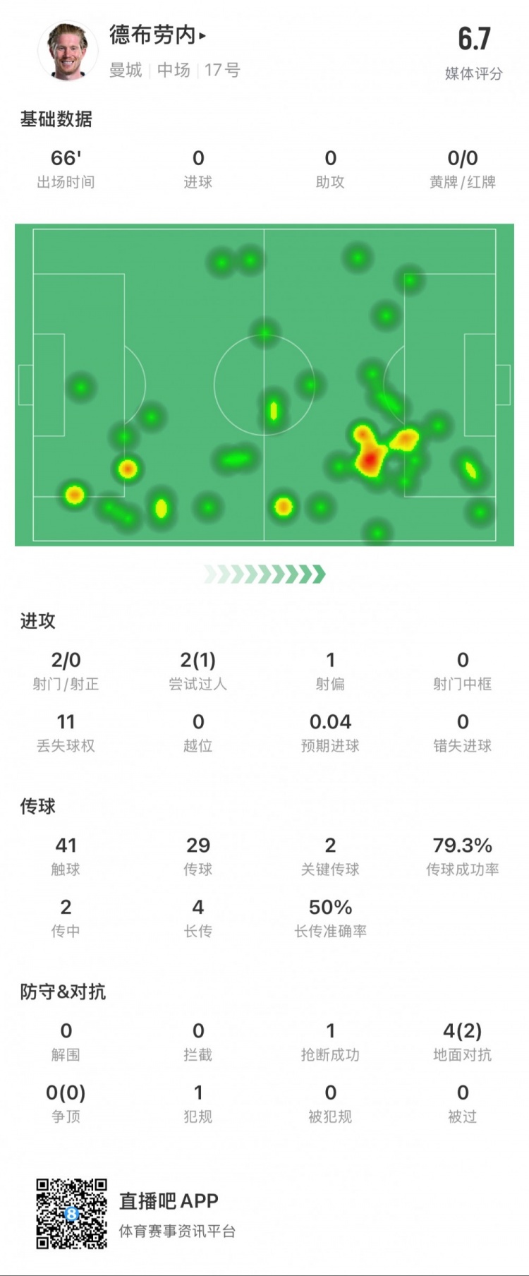  德布勞內本場數據：2次射門0次射正，2次關鍵傳球，1次搶斷