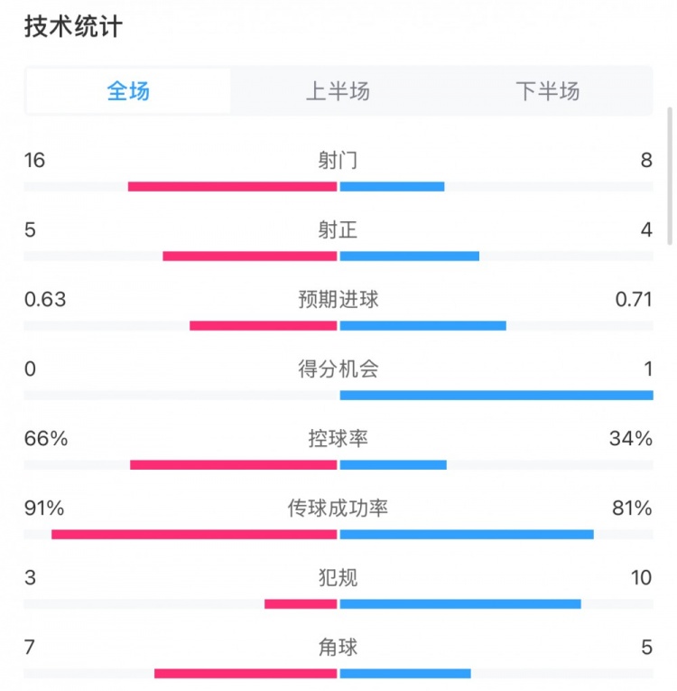  曼城0-2利物浦?jǐn)?shù)據(jù)：控球率66%-34%，射門16-8，射正5-4
