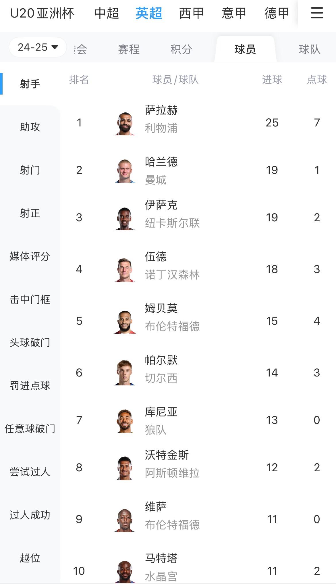  一度落后6球！英超射手榜：薩拉赫25球領(lǐng)跑，哈蘭德、伊薩克19球
