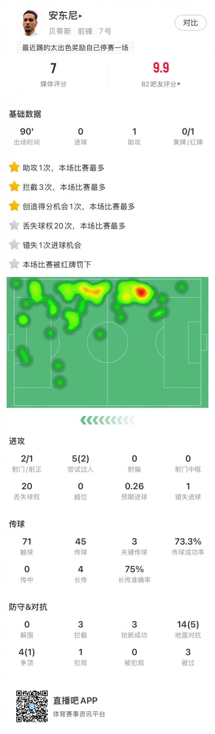  無緣戰(zhàn)皇馬，安東尼全場數(shù)據(jù)：1助攻3關鍵傳球1直紅，獲評7分