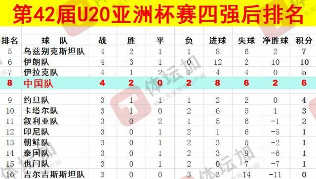  體壇：U20國青最終排名本屆U20亞洲杯第八，比上一屆下降一位