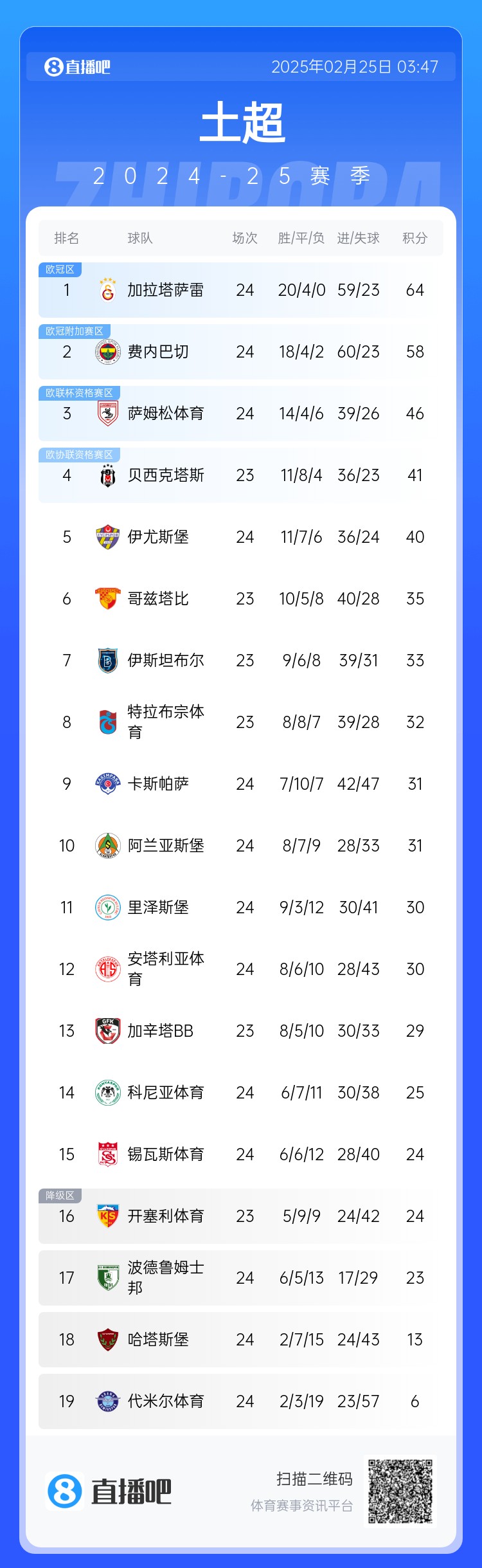  焦點(diǎn)大戰(zhàn)戰(zhàn)平！土超積分榜：費(fèi)內(nèi)巴切落后加拉塔薩雷6分 仍居第二