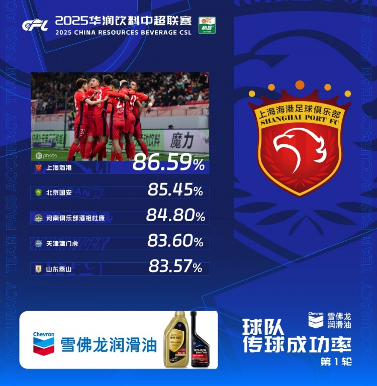  中超首輪傳球成功率排行榜：上海海港86.59%，高居第一