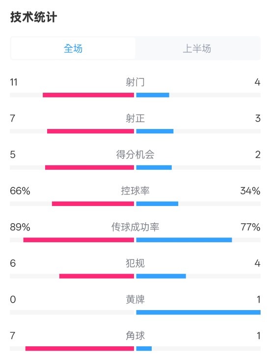  巴薩半場3-2馬競數(shù)據(jù)：射門11-4，射正7-3，控球率66%-34%