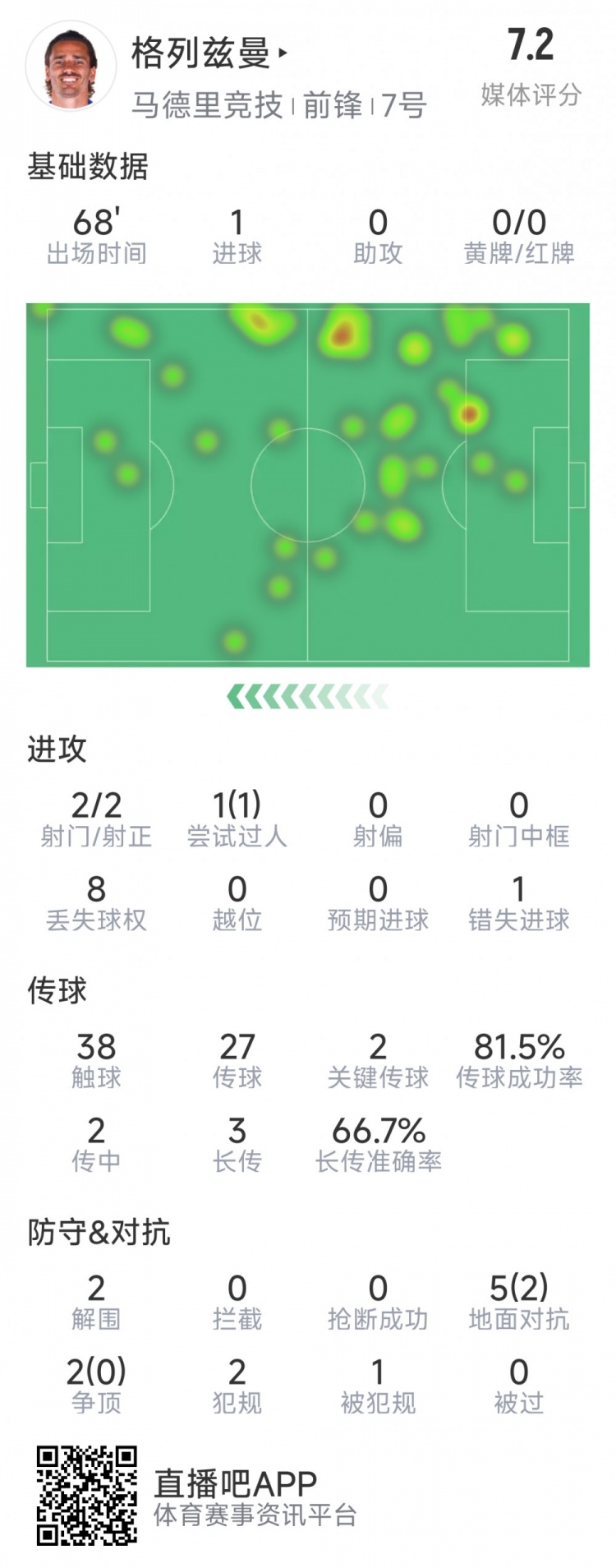  格列茲曼本場數(shù)據(jù)：1粒進球，2次射門均射正，1次錯失良機