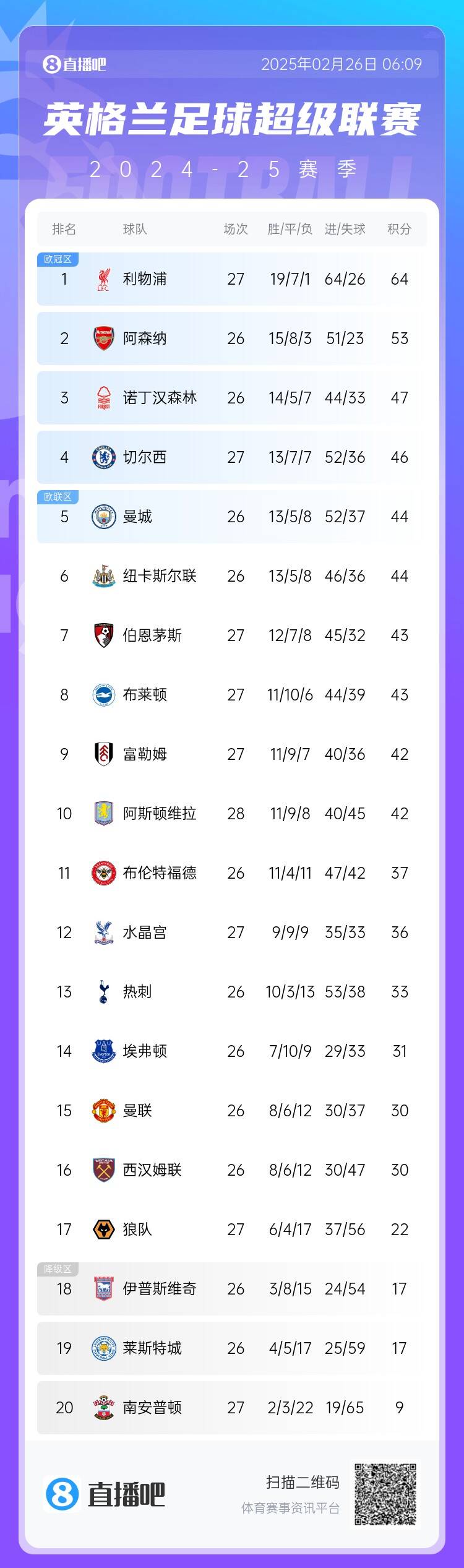  英超積分榜：切爾西結束2連敗&先賽升第四，利物浦先賽11分領跑