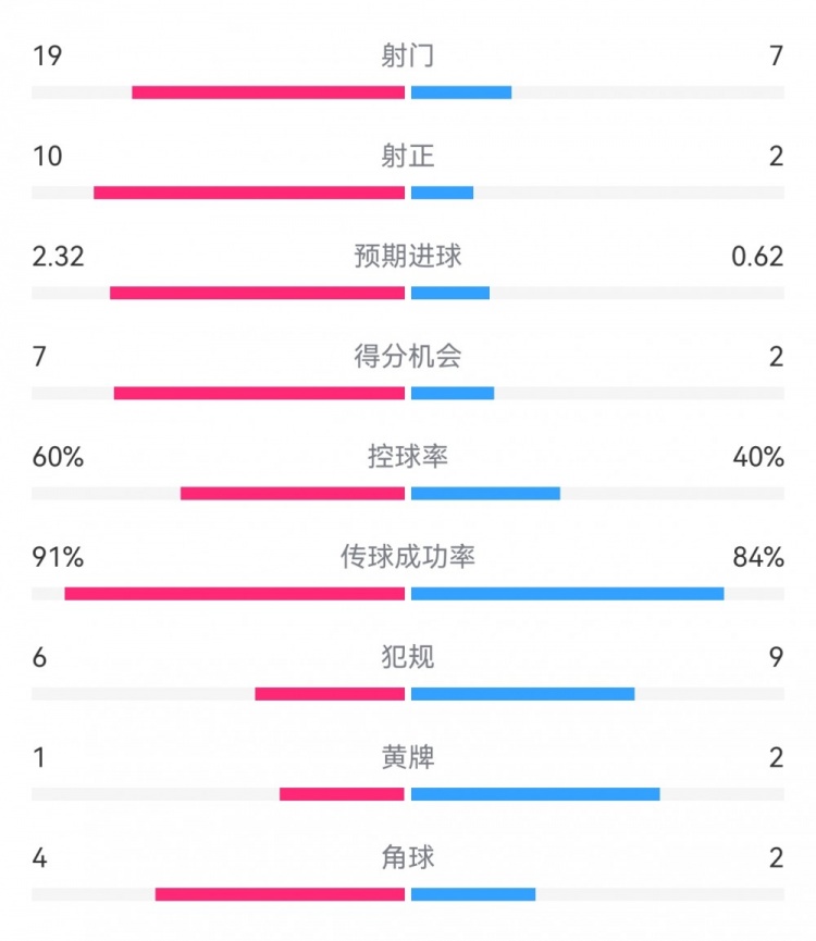  切爾西4-0圣徒數(shù)據(jù)：射門19-7，射正10-2，得分機(jī)會(huì)7-2