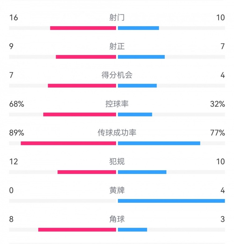  巴薩4-4馬競?cè)珗鰯?shù)據(jù)：射門16-10，射正9-7，得分機(jī)會(huì)7-4