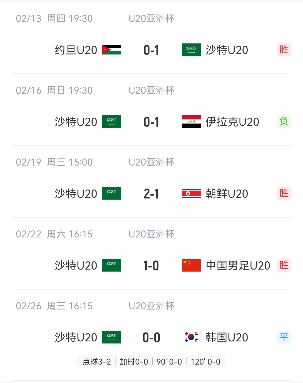  防守贏得總冠軍！沙特U20本屆5場(chǎng)比賽進(jìn)4球丟2球，進(jìn)決賽&世青賽