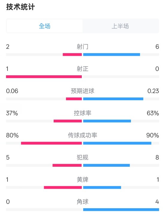  森林半場(chǎng)0-0阿森納數(shù)據(jù)：射門2-6，射正1-0，控球率37%-63%