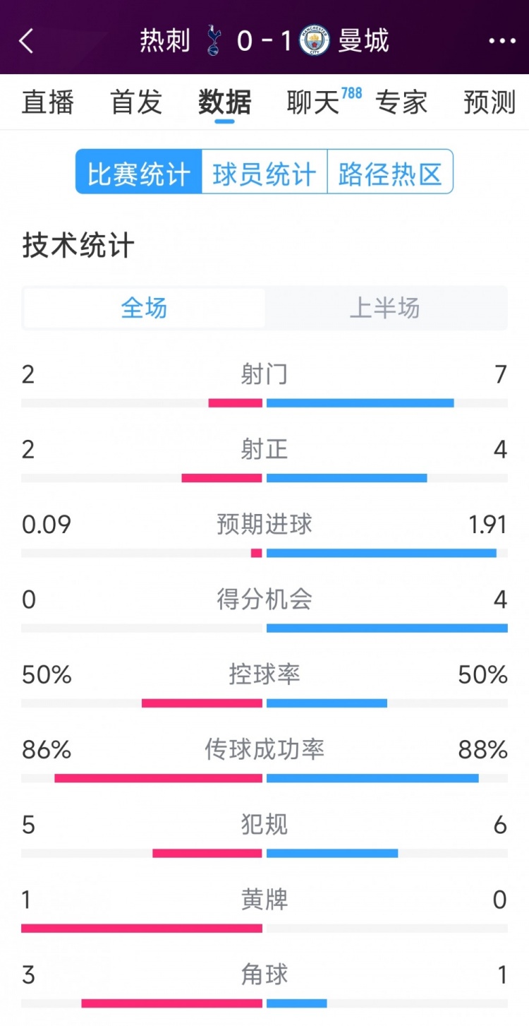  曼城vs熱刺半場數(shù)據(jù)：射門7-2，射正4-2，得分機(jī)會4-0
