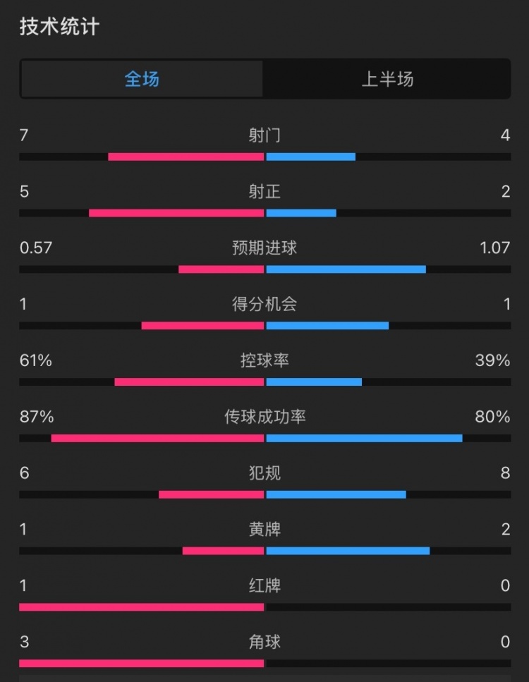  曼聯(lián)vs伊鎮(zhèn)半場數(shù)據(jù)：射門7-4，射正5-2，控球率61%-39%，角球3-0