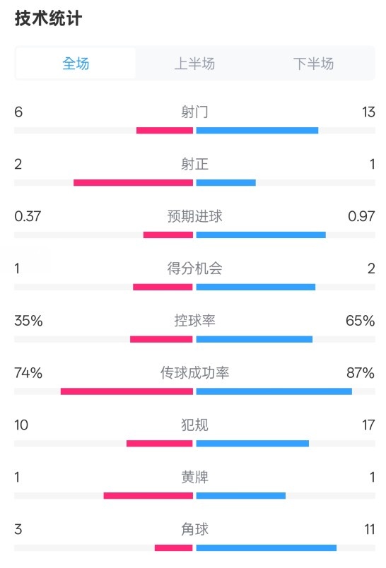  森林0-0阿森納全場數(shù)據(jù)：射門6-13，射正2-1，控球率35%-65%