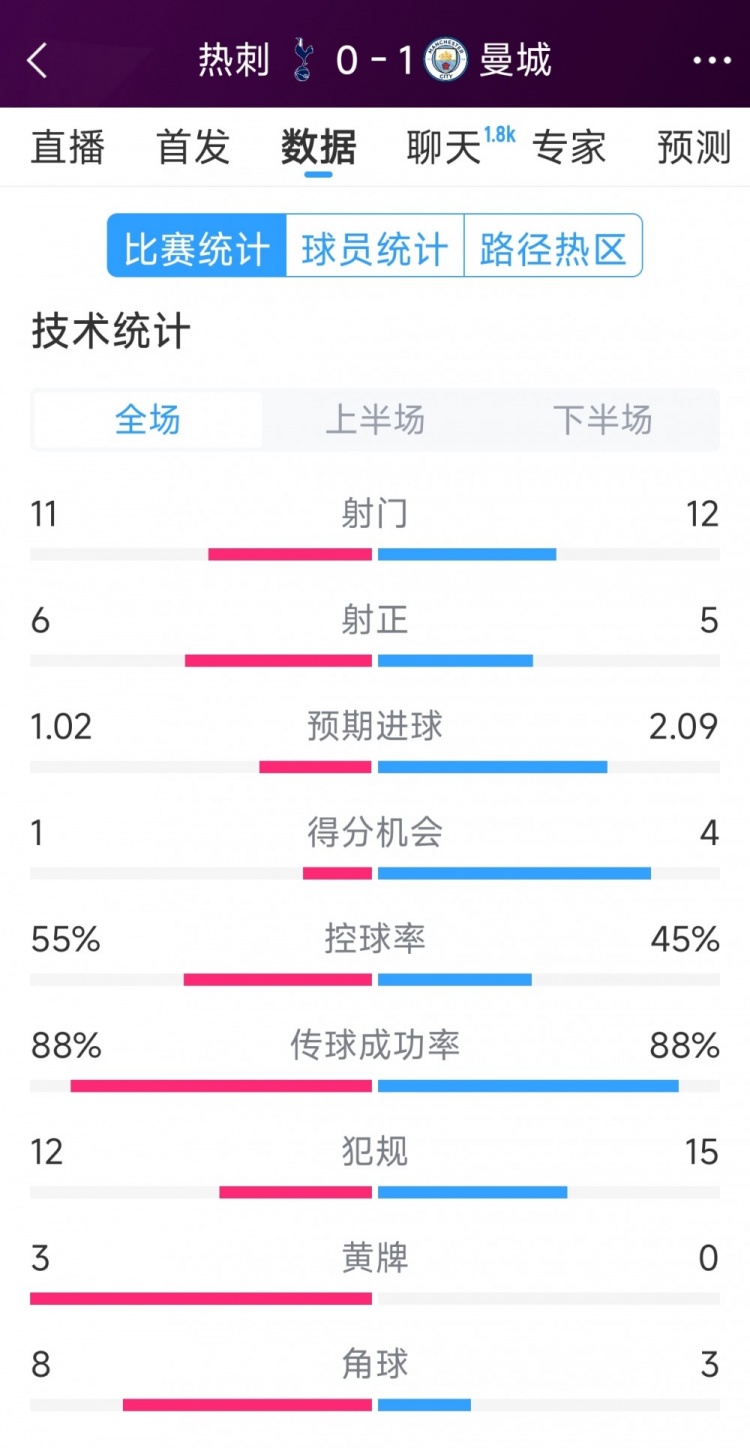  曼城1-0熱刺全場數(shù)據(jù)：射門12-11，射正5-6，得分機會4-2