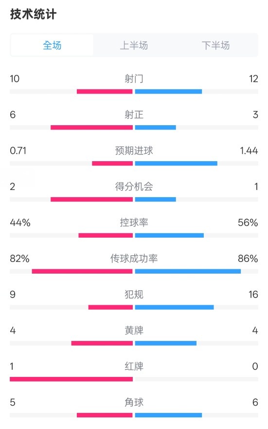  曼聯(lián)3-2伊鎮(zhèn)數(shù)據(jù)：射門10-12，射正6-3，控球率44%-56%，紅牌1-0