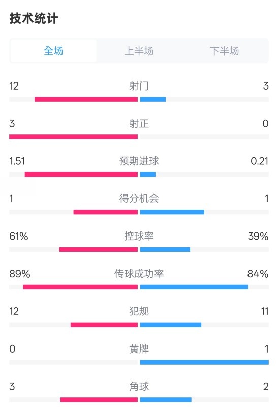  利物浦2-0紐卡全場數(shù)據(jù)：射門12-3，射正3-0，控球率61%-39%