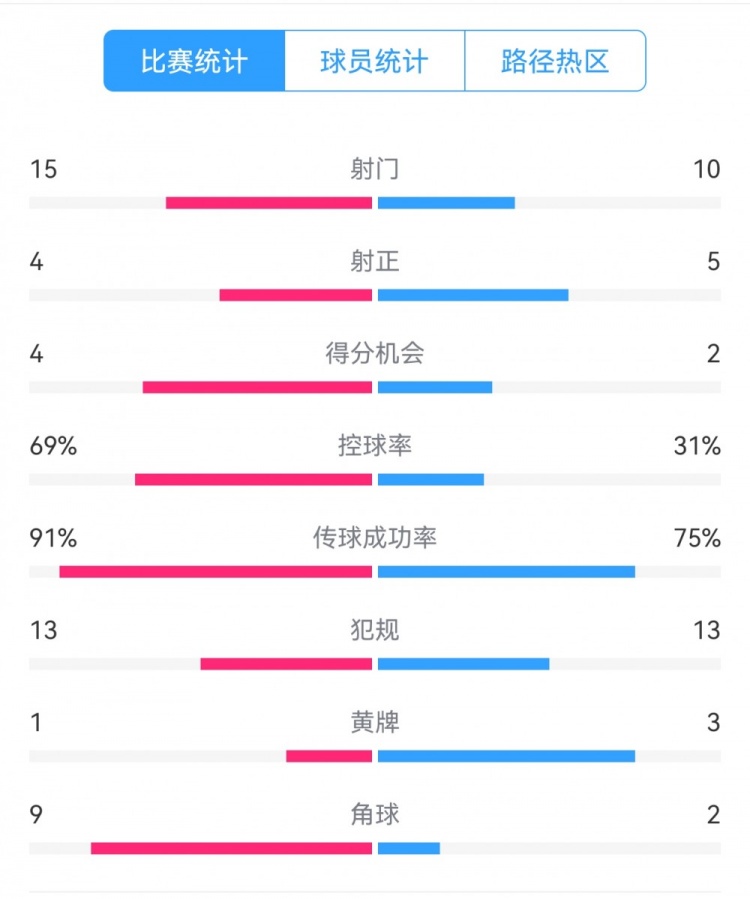  點球告負！尤文恩波利數(shù)據(jù)：射門15-10，射正4-5，得分機會4-2