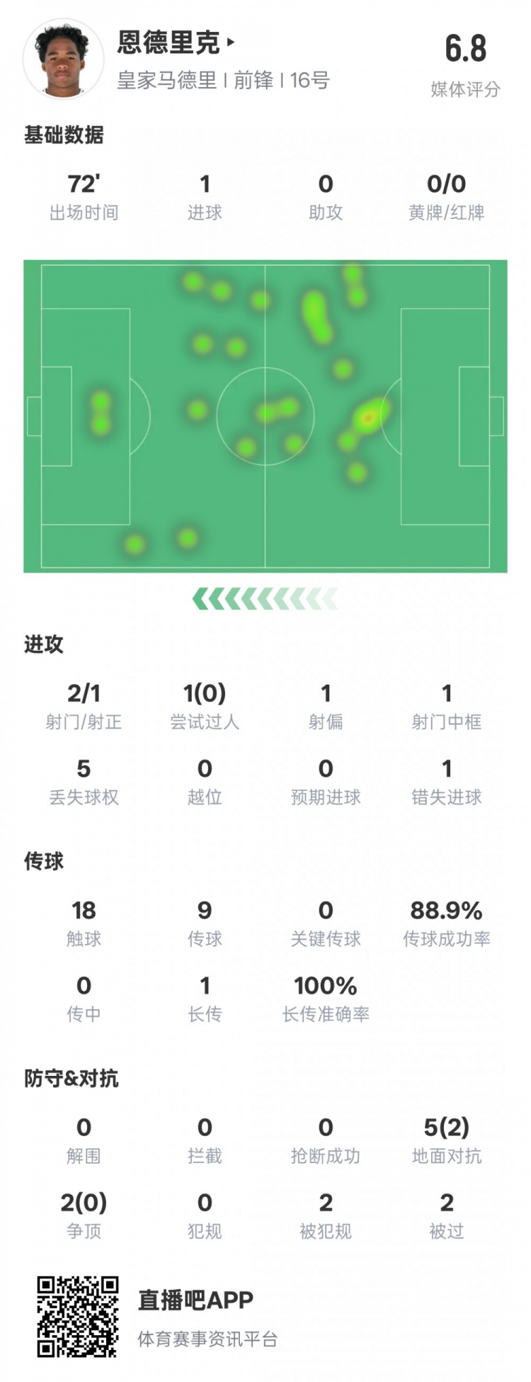  恩德里克本場數(shù)據(jù)：1進(jìn)球1中框1錯失進(jìn)球機(jī)會，評分6.8