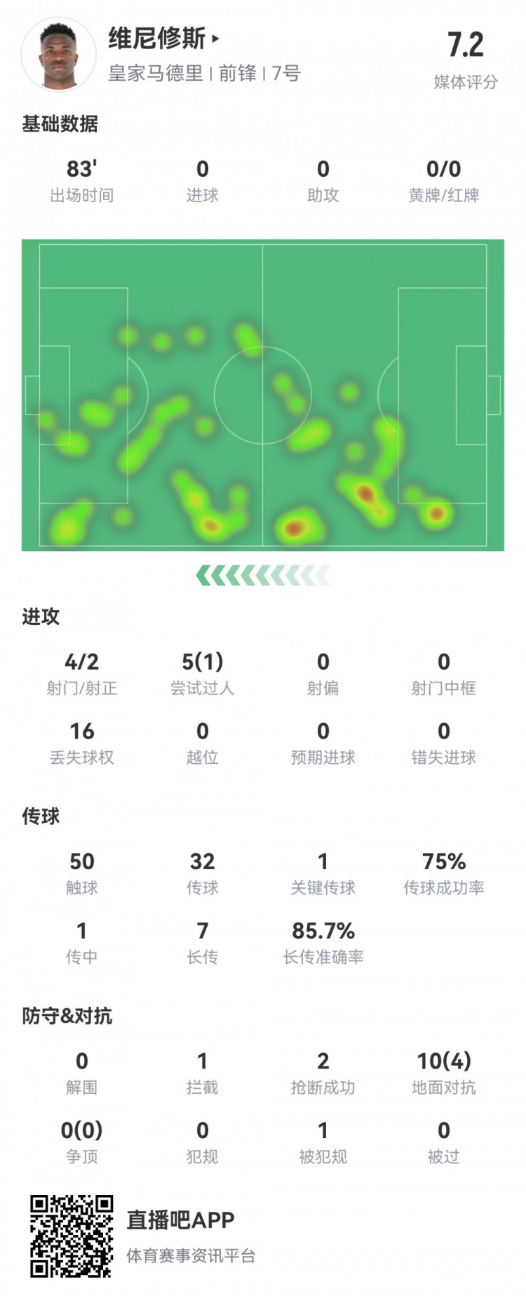  維尼修斯數(shù)據(jù)：4射2正1過人，1次關鍵傳球，6次成功長傳，評分7.2