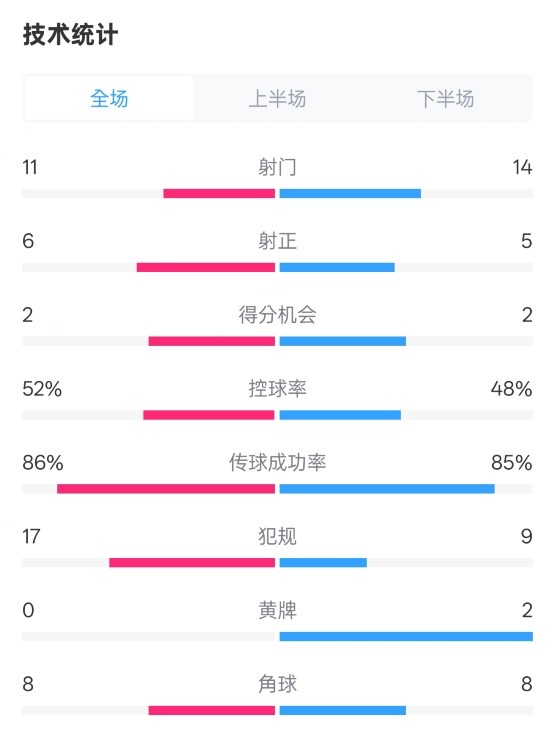  皇社0-1皇馬數(shù)據(jù)：射門11-14，射正6-5，控球率52%-48%，犯規(guī)17-9