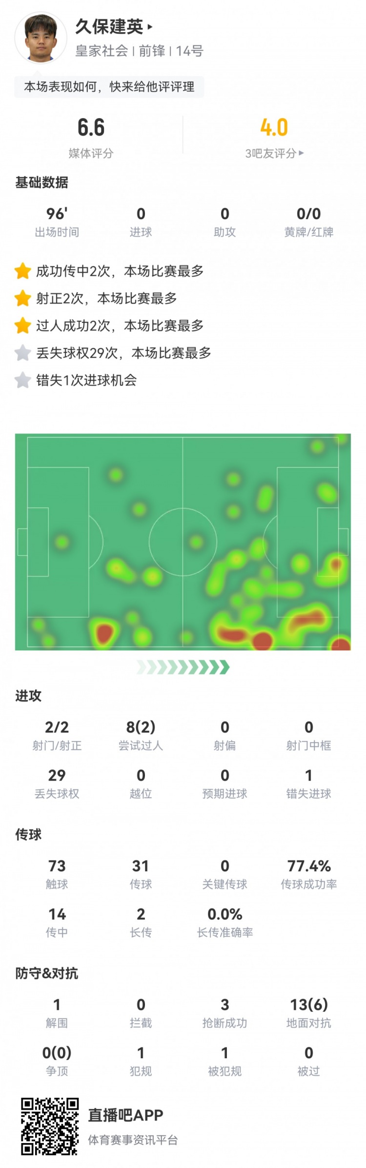  久保建英數(shù)據(jù)：2射2正，1次錯失進球，29次丟失球權，評分僅6.6
