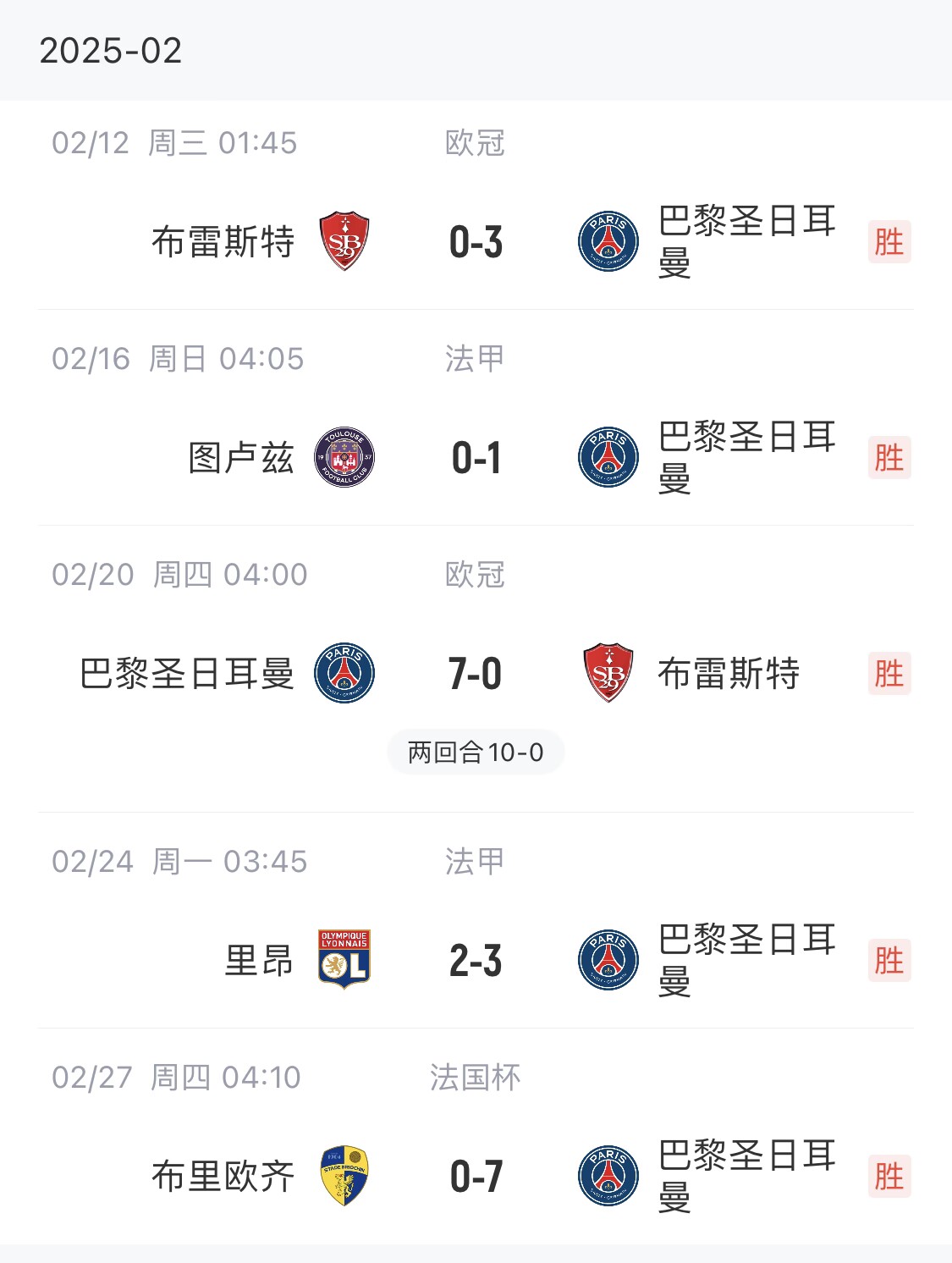  我浦3月大考！巴黎又打出一個7-0，附加賽10-0，法國杯虐法丁球隊