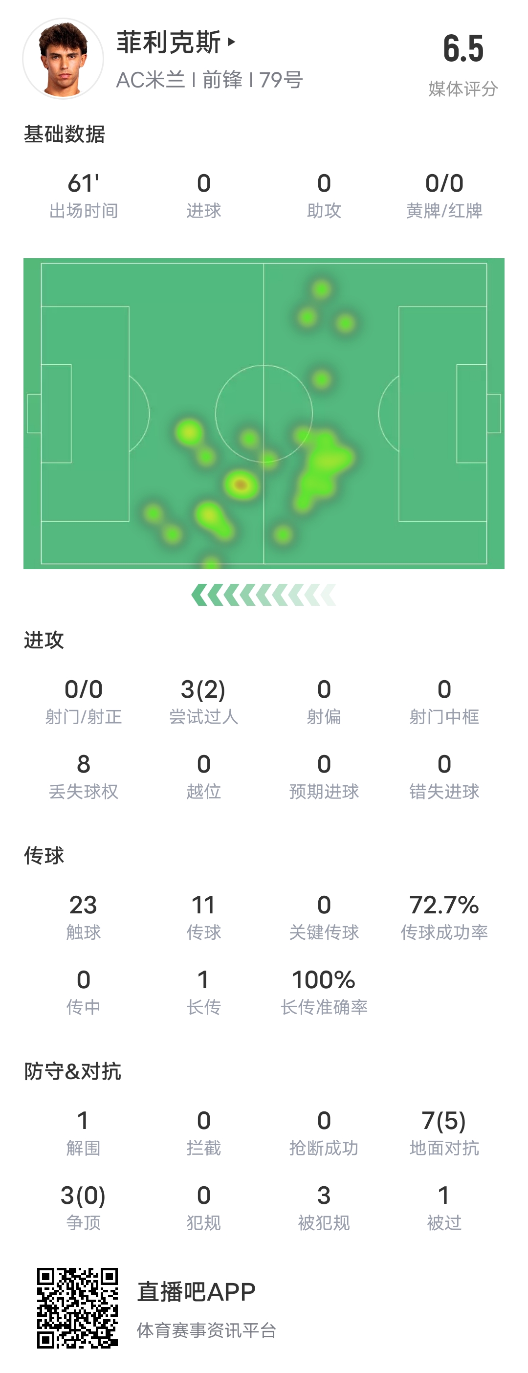  菲利克斯全場數(shù)據：上場60分鐘0射門+8次丟失球權