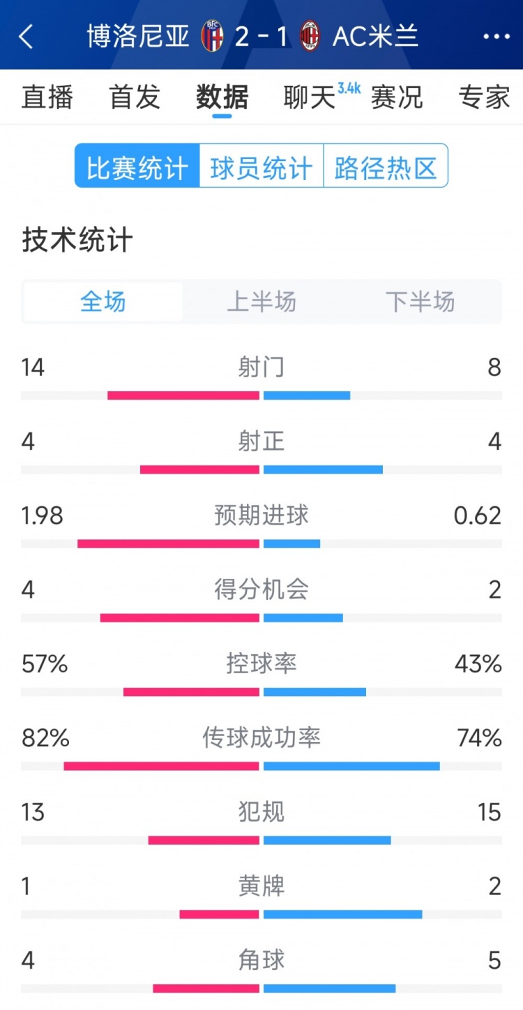  AC米蘭1-2博洛尼亞全場數(shù)據(jù)：射門8-14，射正4-4，得分機(jī)會(huì)2-4