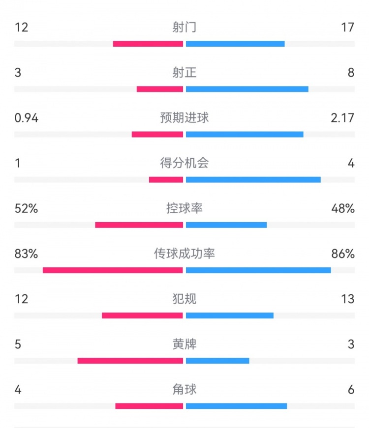  拜仁3-1斯圖加特?cái)?shù)據(jù)：射門17-13，射正8-3，得分機(jī)會(huì)4-1