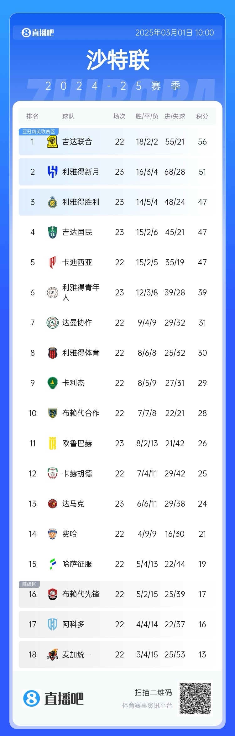  二人轉？沙特聯(lián)近5年冠軍新月4座聯(lián)合1座，今年聯(lián)合大概率再奪冠