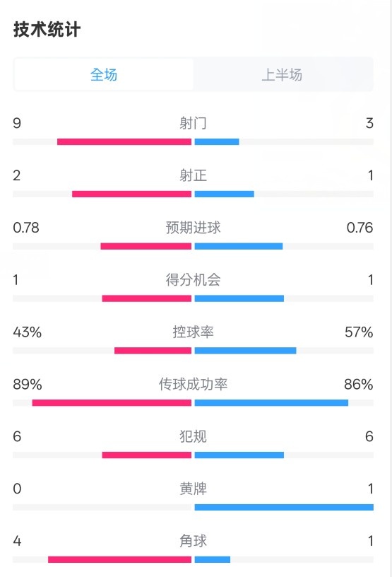  貝蒂斯半場(chǎng)1-1皇馬數(shù)據(jù)：射門9-3。射正2-1，控球率43%-57%