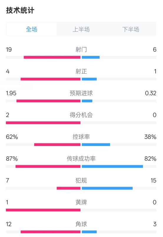  那不勒斯1-1國米數(shù)據(jù)：射門19-6，射正4-1，控球率62%-38%
