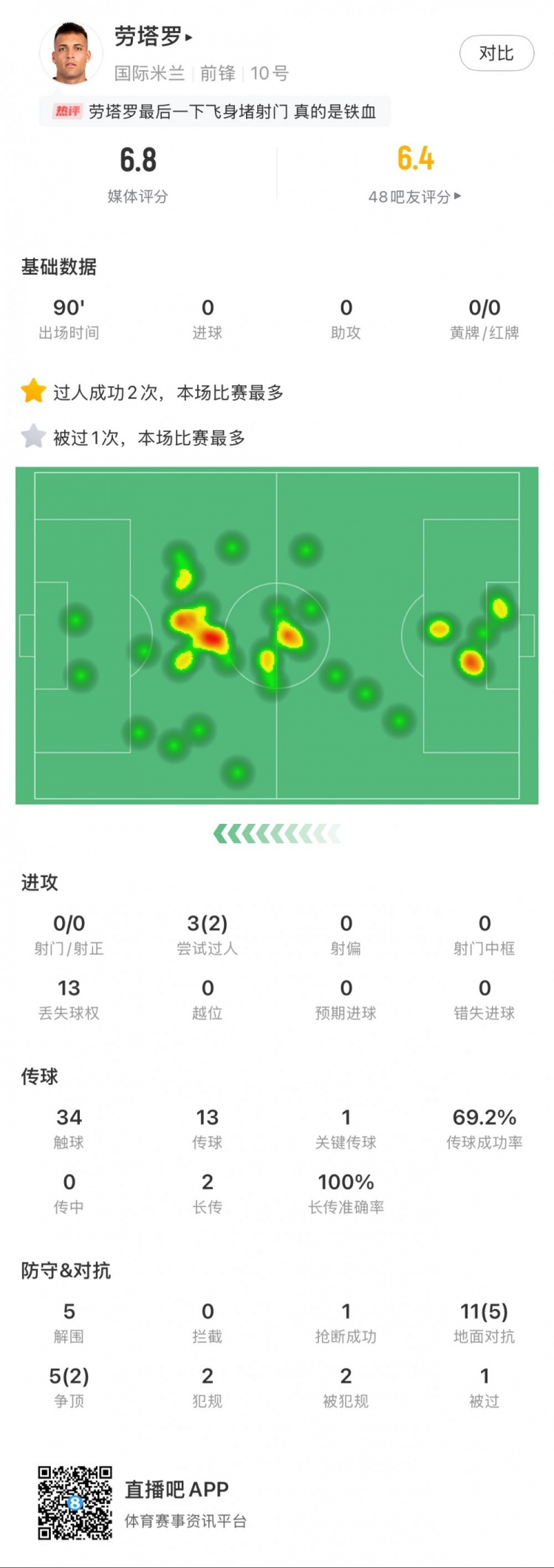  勞塔羅本場數(shù)據(jù)：0次射門，16次對抗贏得7次，5次解圍