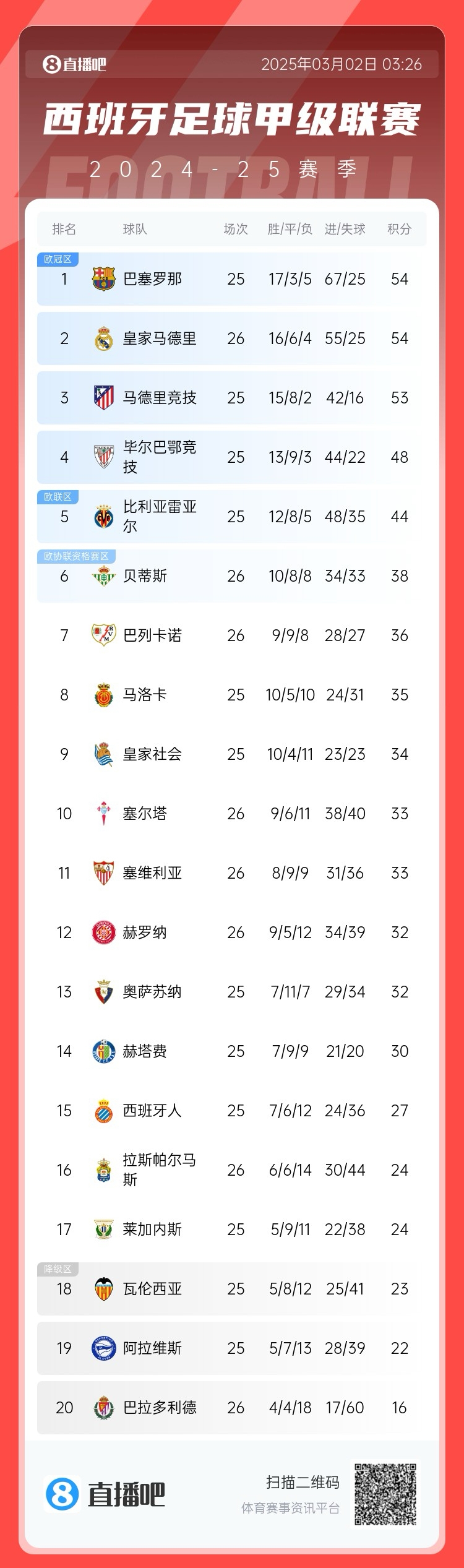  近5輪僅1勝，西甲積分榜：皇馬遭逆轉(zhuǎn)仍排第二，先賽與巴薩同分