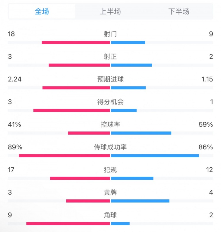  貝蒂斯2-1皇馬全場(chǎng)數(shù)據(jù)：射門18-9，射正3-2，得分機(jī)會(huì)3-1
