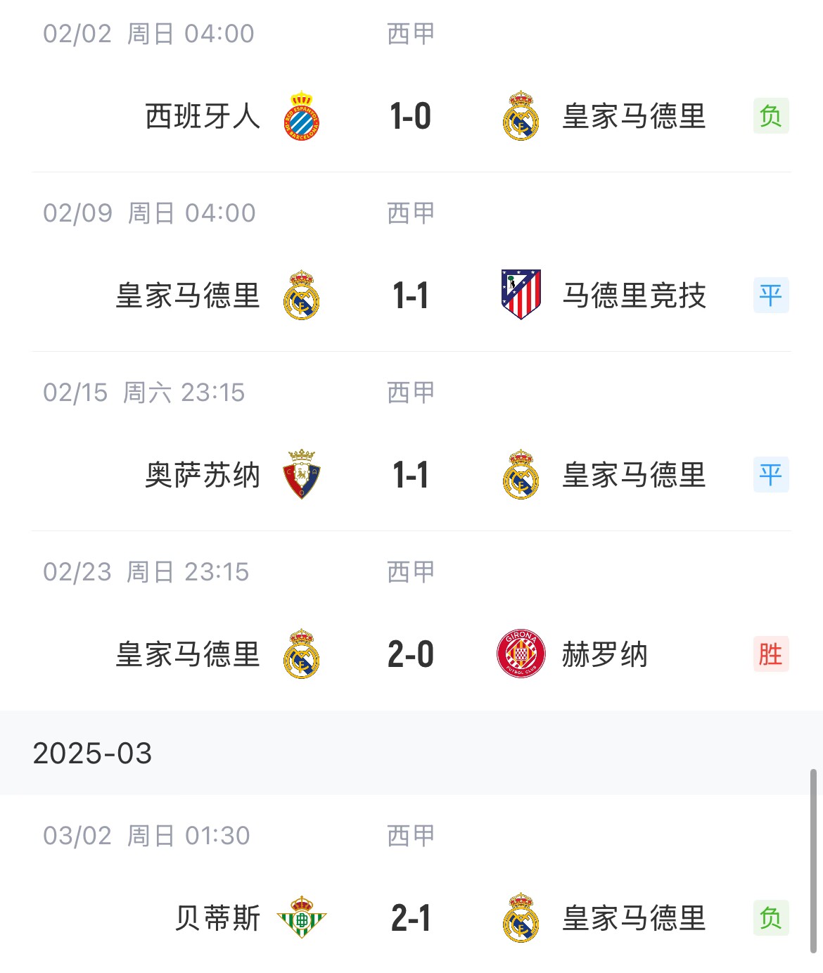  低迷！皇馬一度4分領(lǐng)跑西甲，如今五輪僅1勝&先賽與巴薩同分