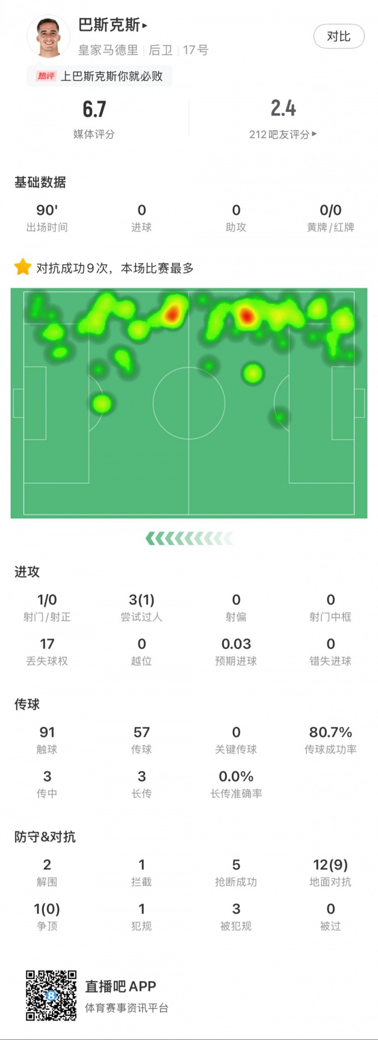  巴斯克斯本場數(shù)據(jù)：9次贏得對抗全場最多，5次搶斷，2次解圍