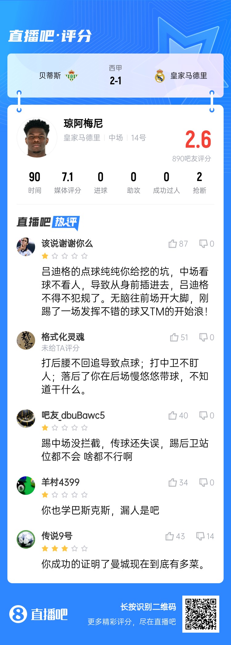  全隊(duì)最坑？吧友給瓊阿梅尼打2.6分：踢中場(chǎng)沒攔截 踢后衛(wèi)沒站位