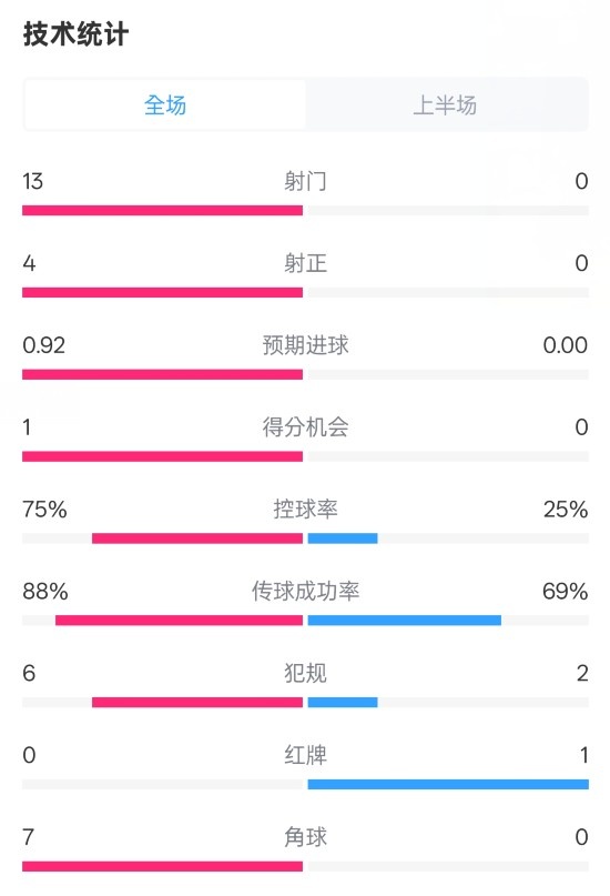  巴薩半場2-0皇社數(shù)據(jù)：射門13-0，射正4-0，控球75%-25%，紅牌0-1
