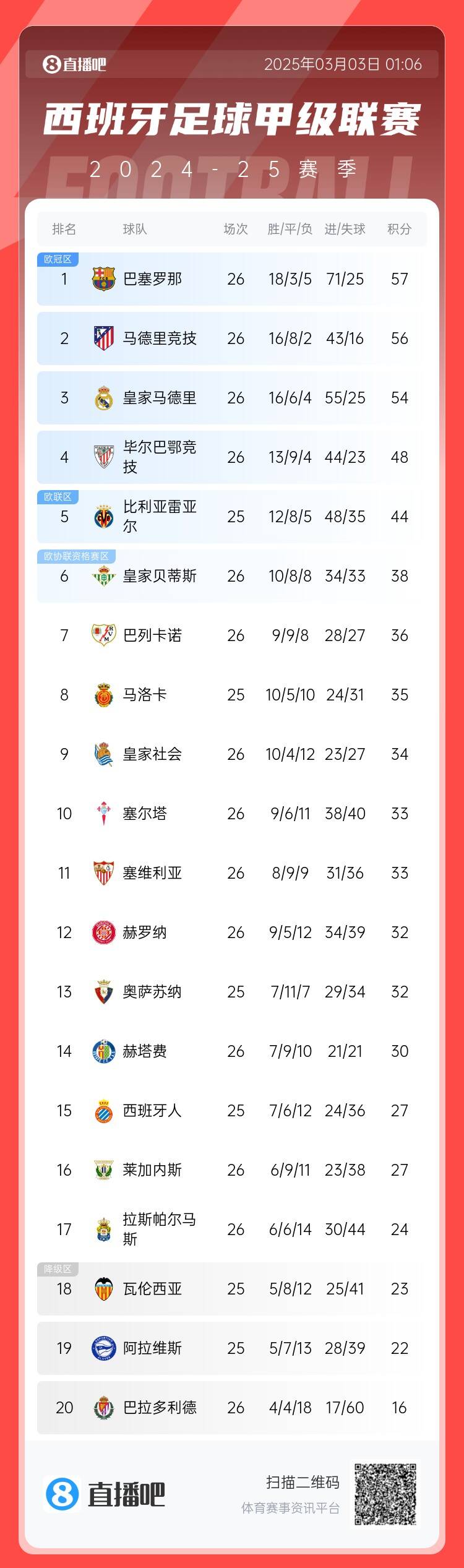  西甲積分榜：巴薩聯(lián)賽6連勝&1分領(lǐng)跑，馬競第二、皇馬第三