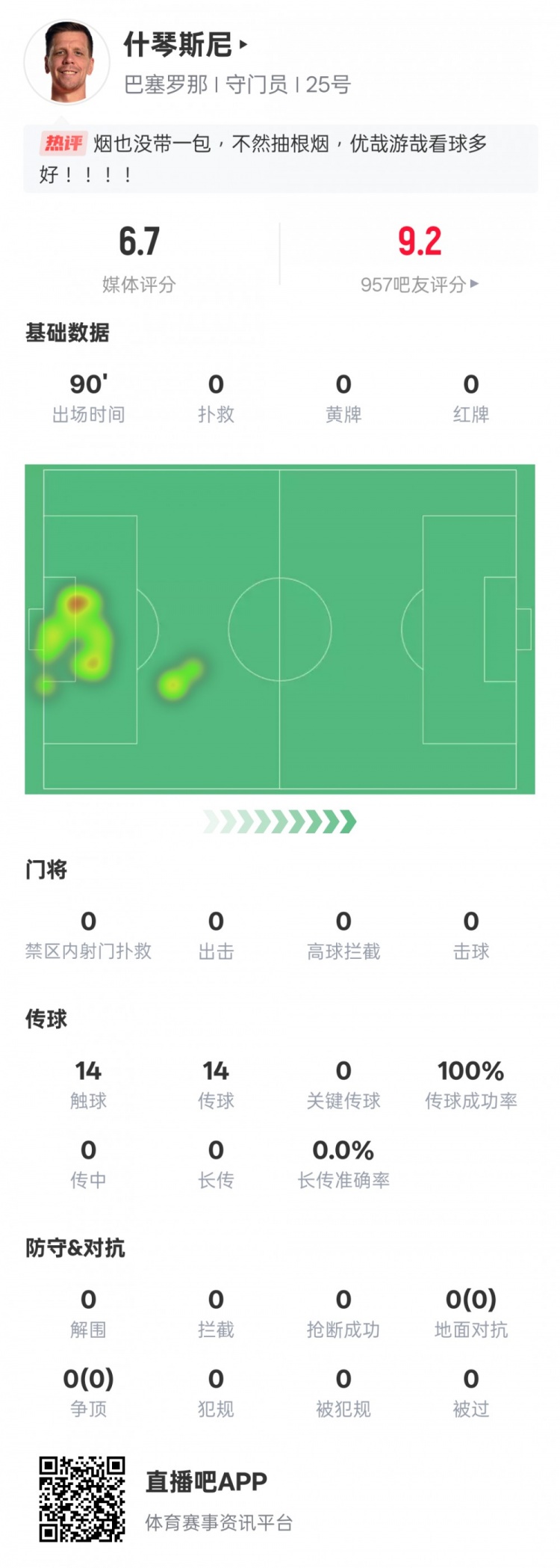  沒啥可做的！什琴斯尼本場：0失球0撲救傳球成功率100%，評分6.7